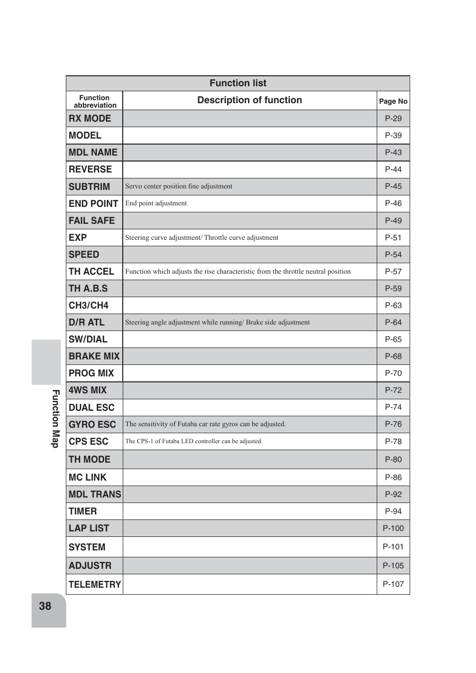 Futaba 4PLS 2.4GHz FHSS User Manual | Page 38 / 121