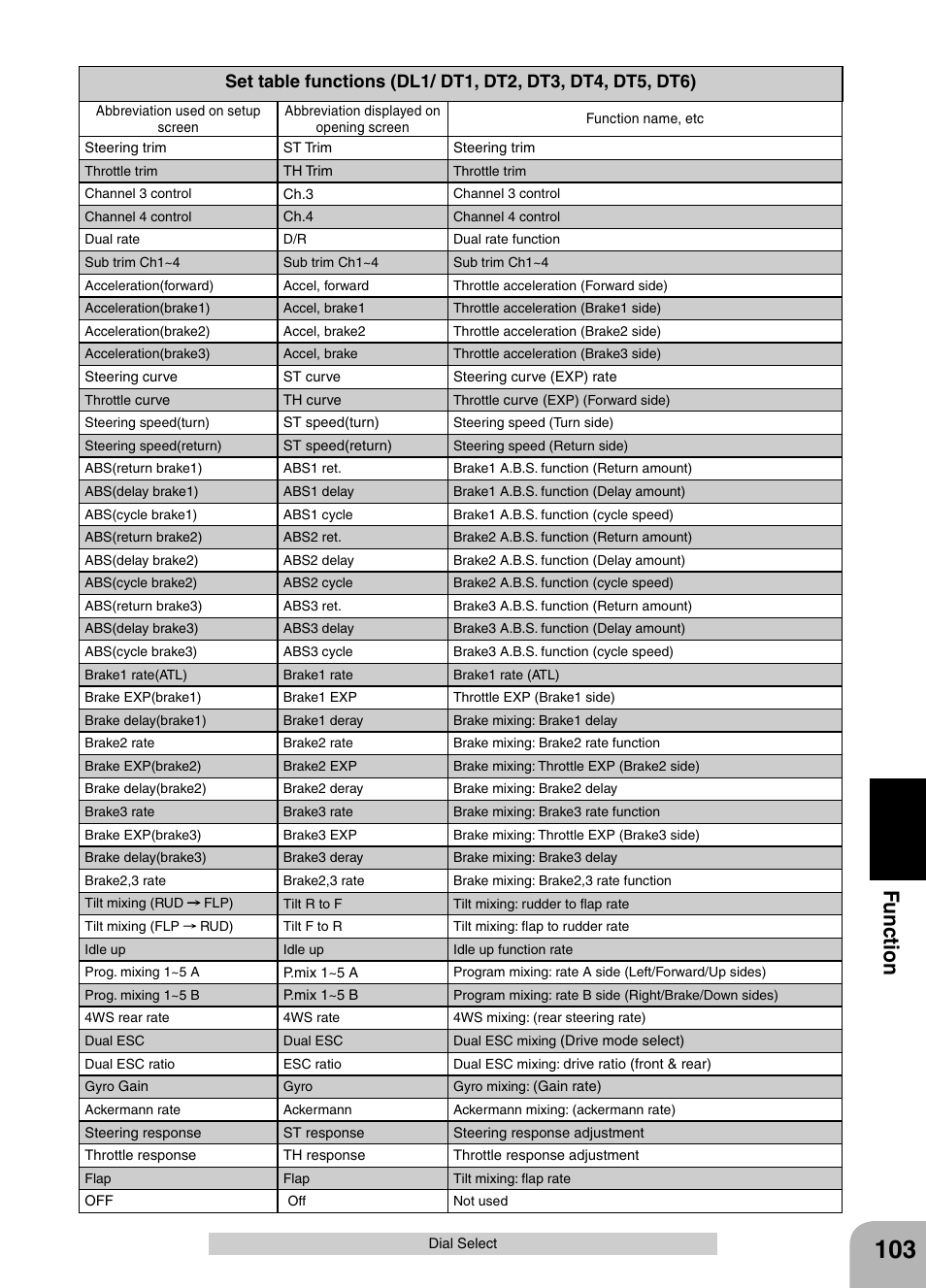Fu n c tio n | Futaba 4PX 2.4GHz FASST T-FHSS S-FHSS User Manual | Page 103 / 164