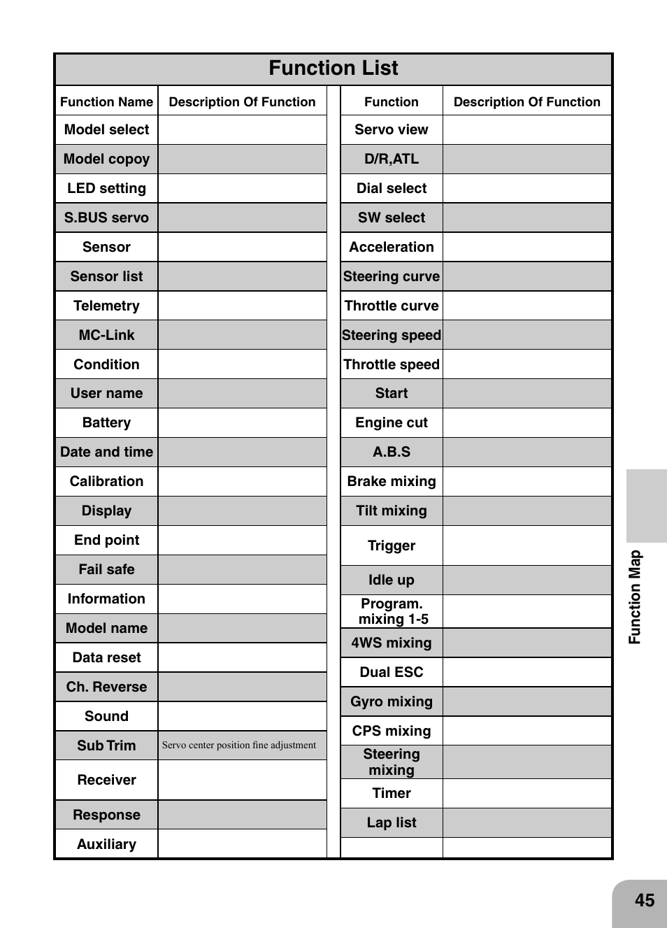 Function list | Futaba 4PX 2.4GHz FASST T-FHSS S-FHSS User Manual | Page 45 / 164