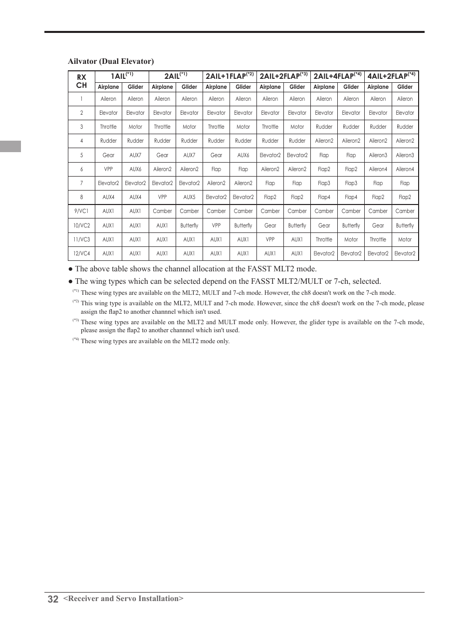 Futaba 8FGAS, 8FGHS 2.4GHz User Manual | Page 32 / 139