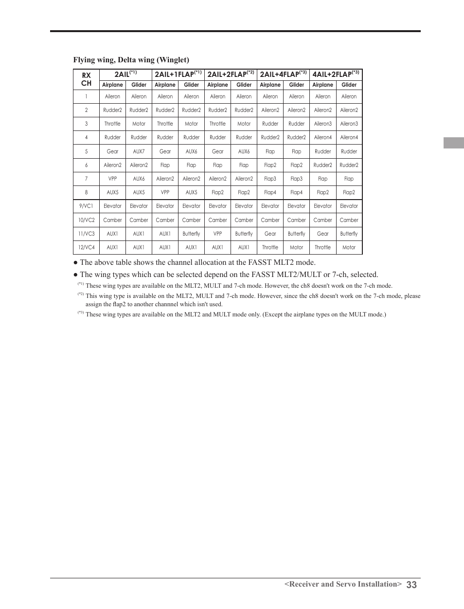 Futaba 8FGAS, 8FGHS 2.4GHz User Manual | Page 33 / 139