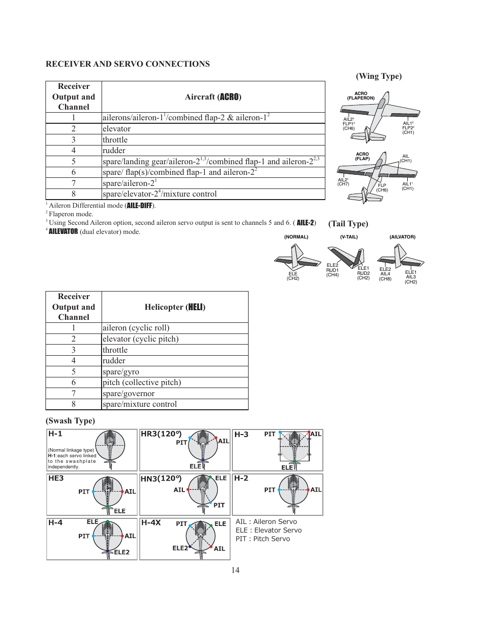 Frpelqhg àds dlohurq, Frpelqhg àds dqg dlohurq, 6vsduh àds v frpelqhg àds dqg dlohurq | 7spare/aileron-2, 8spare/elevator-2, Mixture control, Wing type) (tail type) | Futaba 8J User Manual | Page 15 / 93