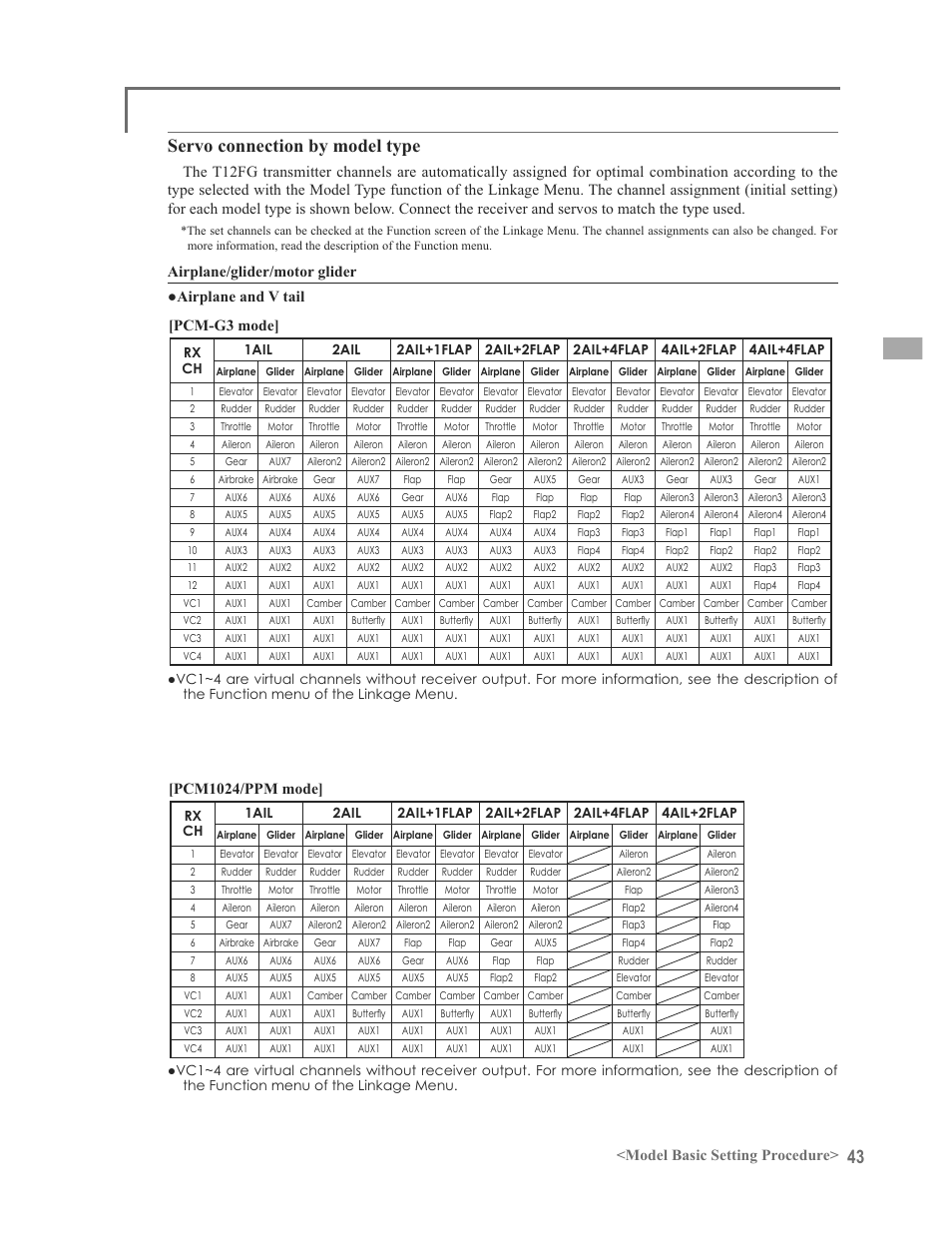 Servo connection by model type, Model basic setting procedure, Airplane/glider/motor glider ɣ$lusodqhdqg9wdlo | Futaba 12FG User Manual | Page 43 / 127