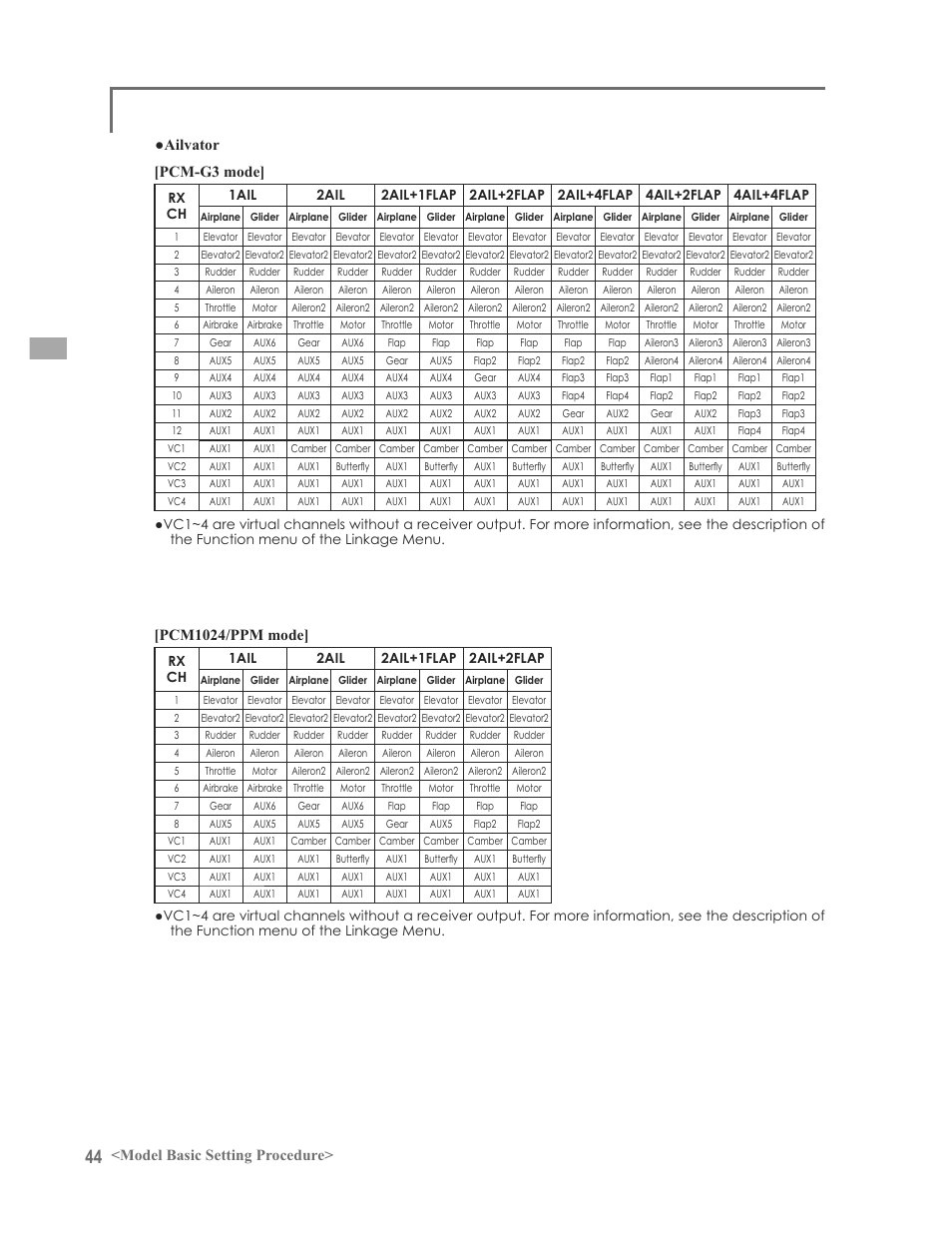 Model basic setting procedure, Ɣ$loydwru | Futaba 12FG User Manual | Page 44 / 127