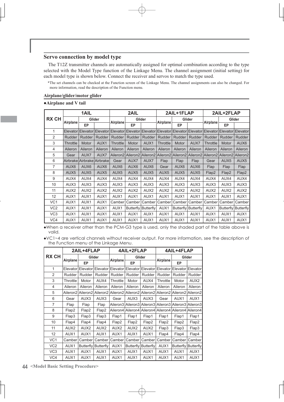 Servo connection by model type, Model basic setting procedure, Airplane/glider/motor glider ɣ$lusodqhdqg9wdlo | Futaba 12Z User Manual | Page 44 / 127