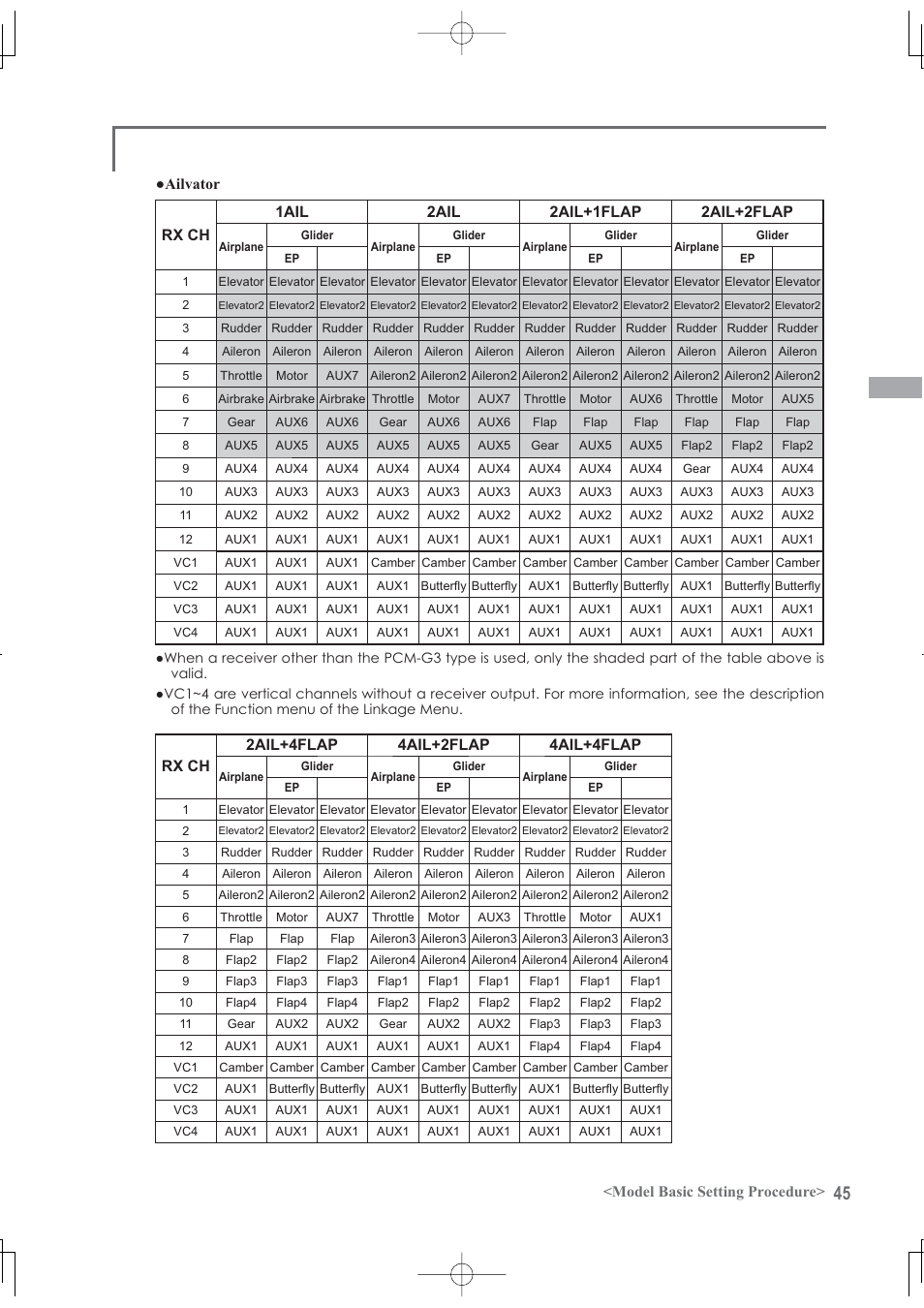 Model basic setting procedure | Futaba 12Z User Manual | Page 45 / 127