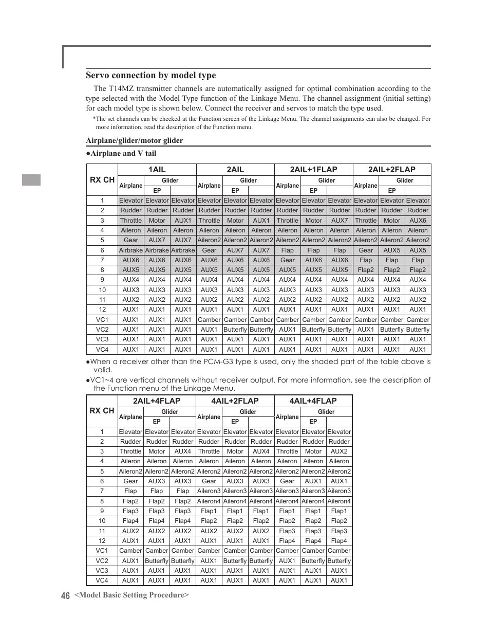 Servo connection by model type | Futaba 14MZ User Manual | Page 46 / 127