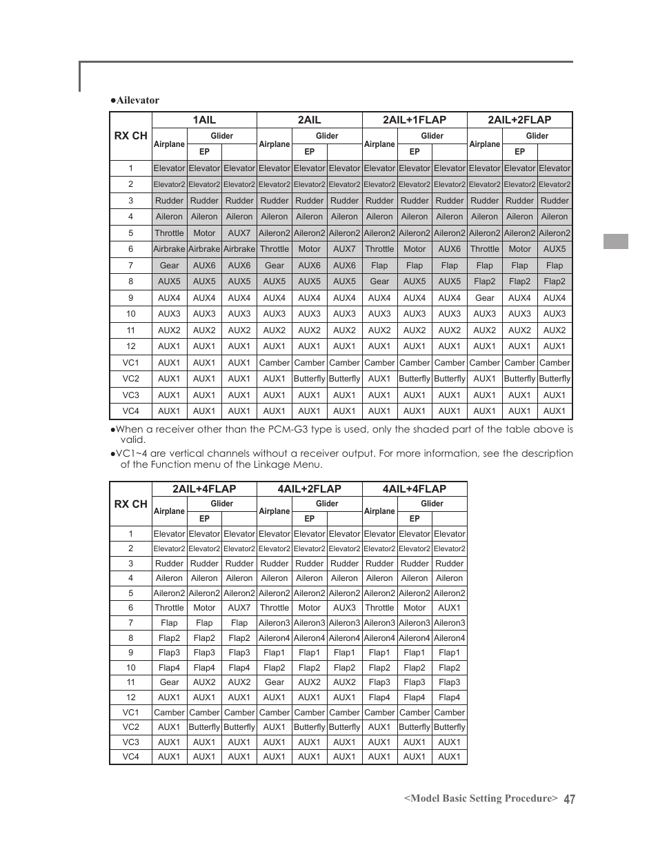 Futaba 14MZ User Manual | Page 47 / 127