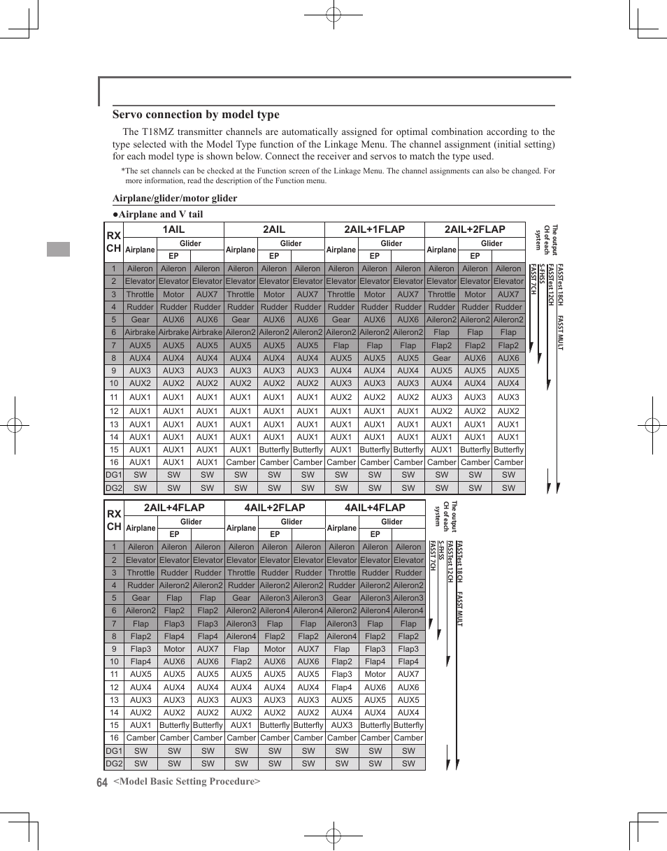 Servo connection by model type | Futaba 18MZ 2.4GHz User Manual | Page 64 / 164