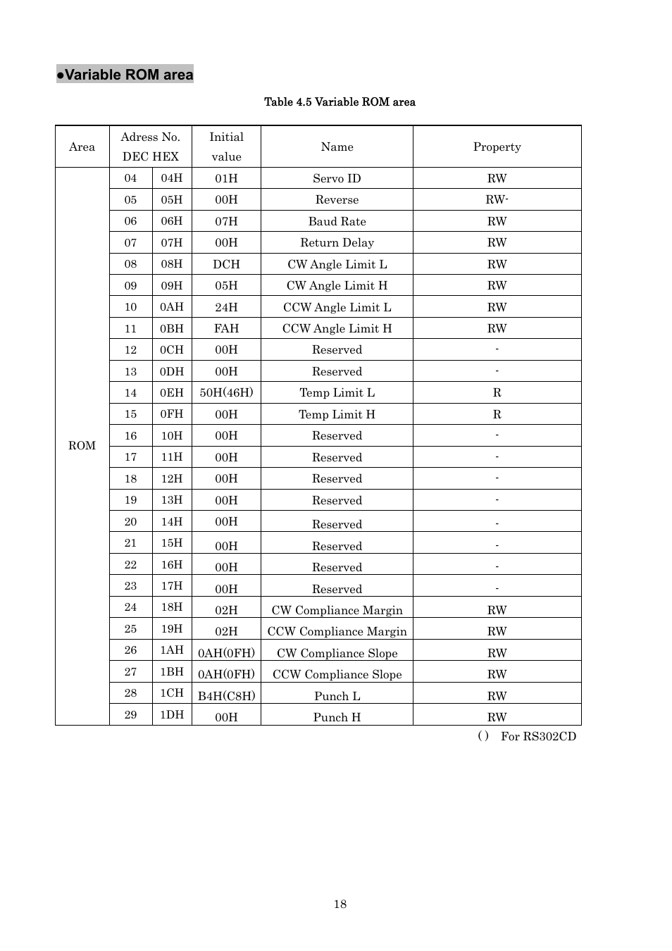 Variable rom area | Futaba RS302CD User Manual | Page 18 / 33