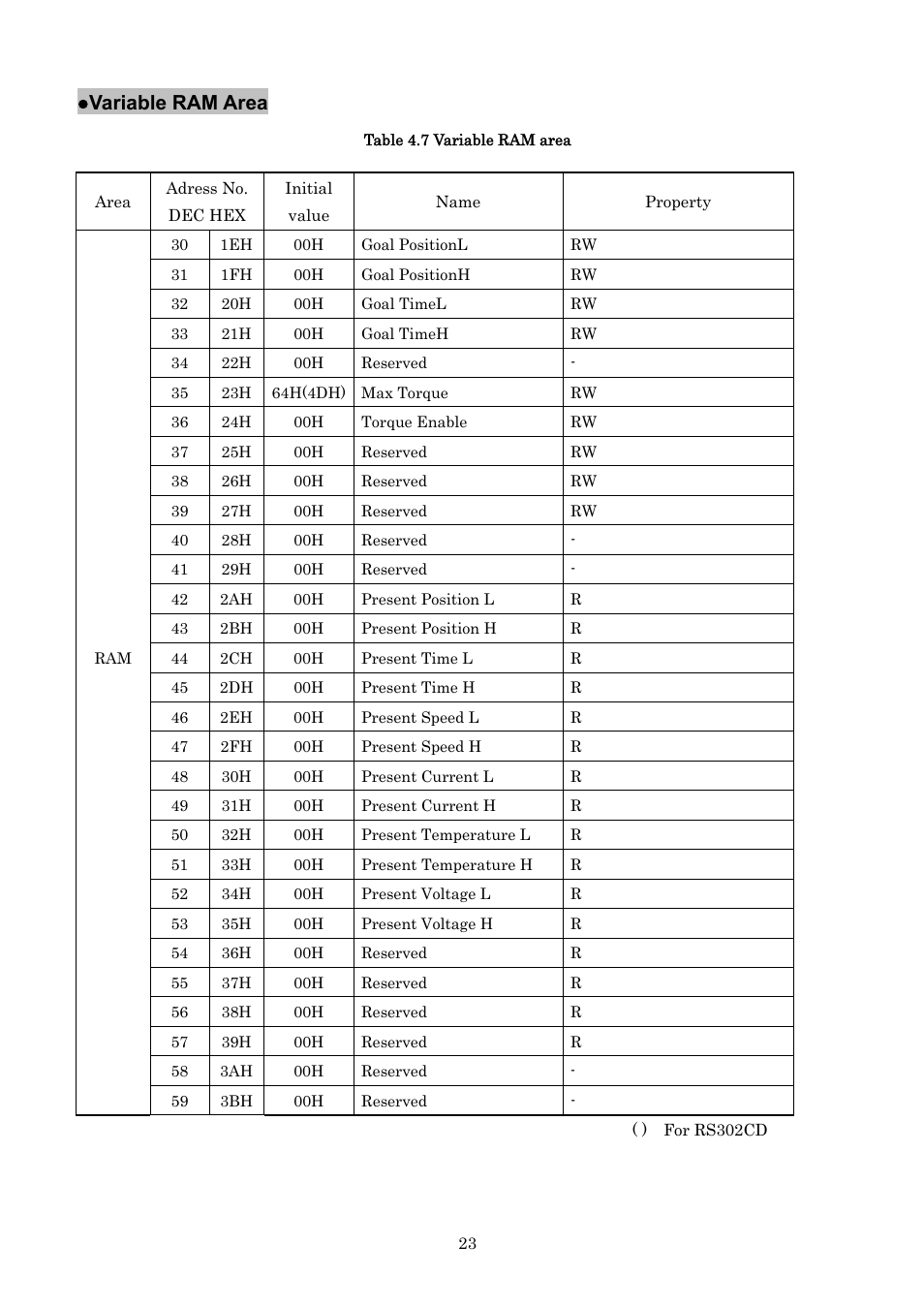 Variable ram area | Futaba RS302CD User Manual | Page 23 / 33