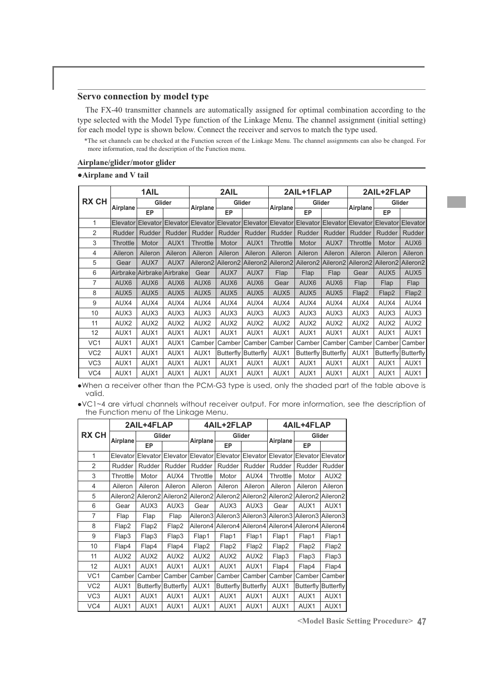 Servo connection by model type, Model basic setting procedure, Airplane/glider/motor glider ɣ$lusodqhdqg9wdlo | Futaba FX-40 User Manual | Page 47 / 129