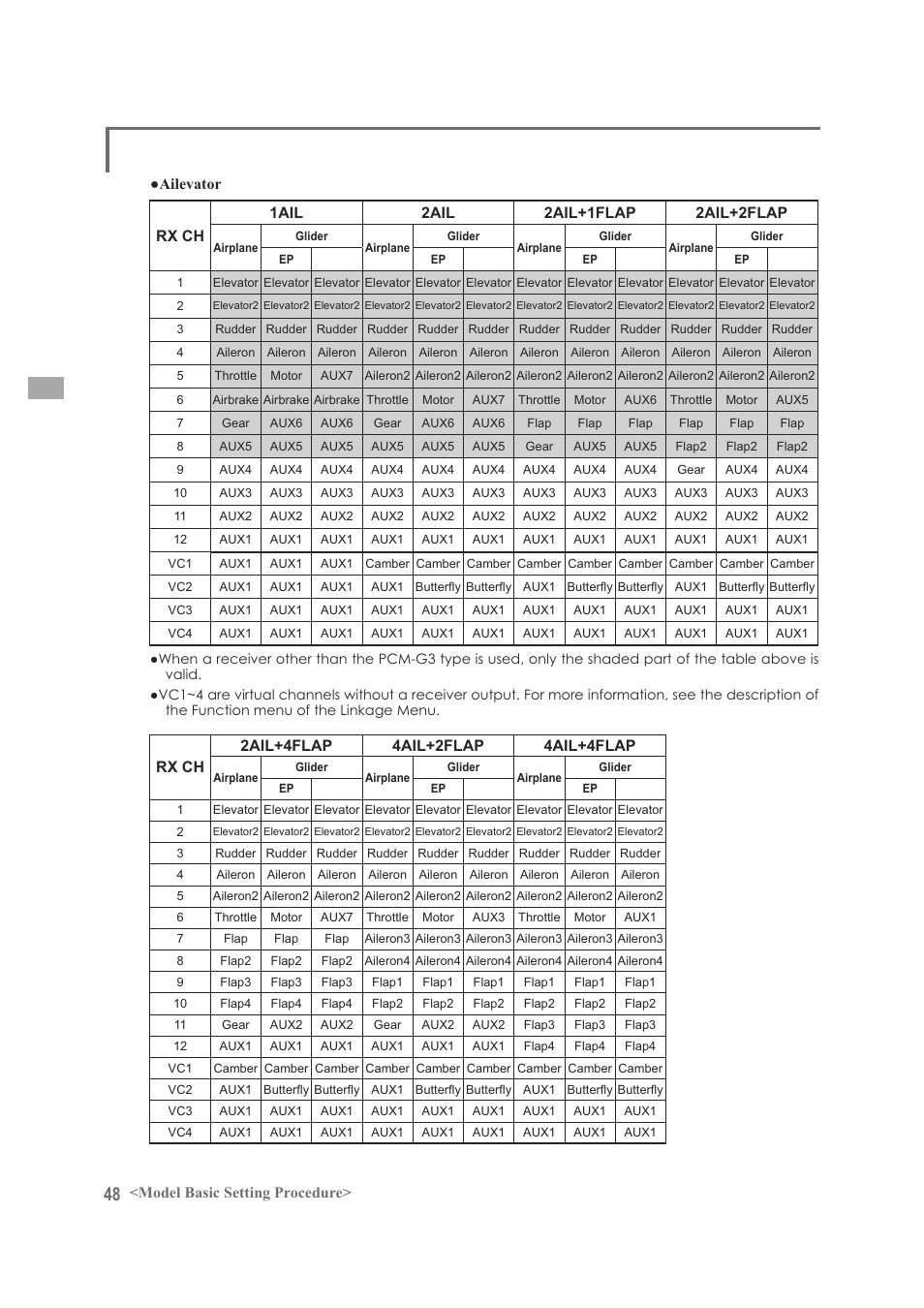 Model basic setting procedure | Futaba FX-40 User Manual | Page 48 / 129