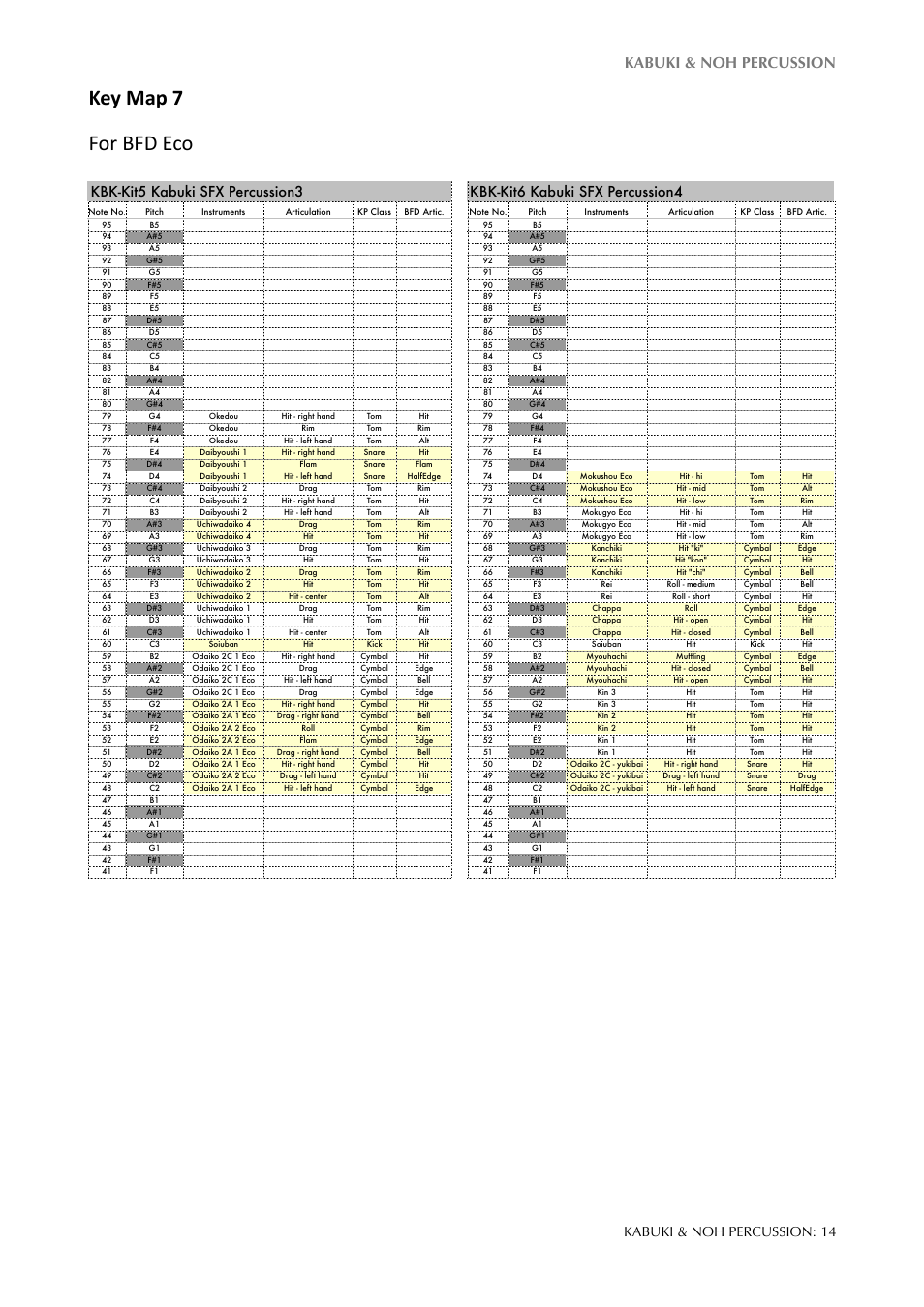 Key map 7 for bfd eco, Kabuki & noh percussion, Kabuki & noh percussion: 14 | FXpansion KABUKI & NOH PERCUSSION User Manual | Page 14 / 19