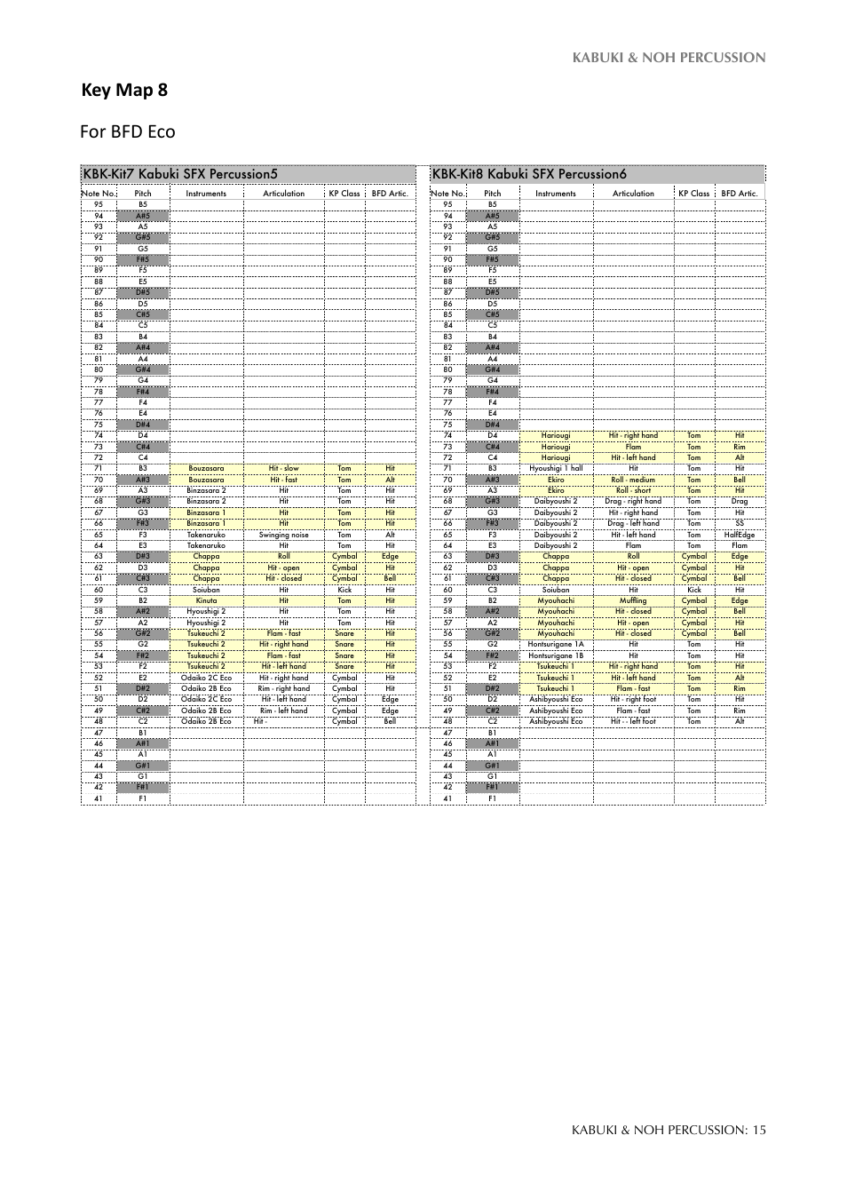 Key map 8 for bfd eco, Kabuki & noh percussion, Kabuki & noh percussion: 15 | FXpansion KABUKI & NOH PERCUSSION User Manual | Page 15 / 19
