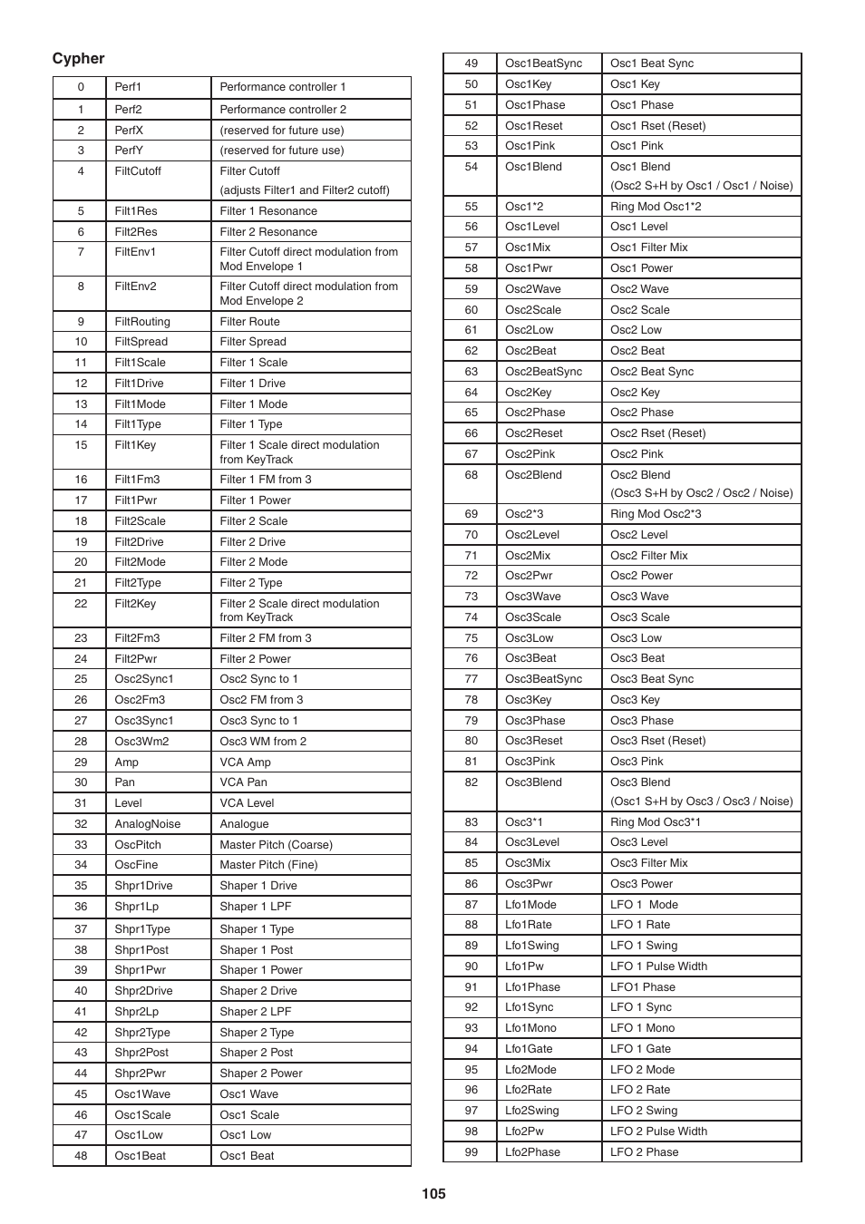 Cypher, 105 cypher | FXpansion DCAM Synth Squad Operation Manual User Manual | Page 105 / 110