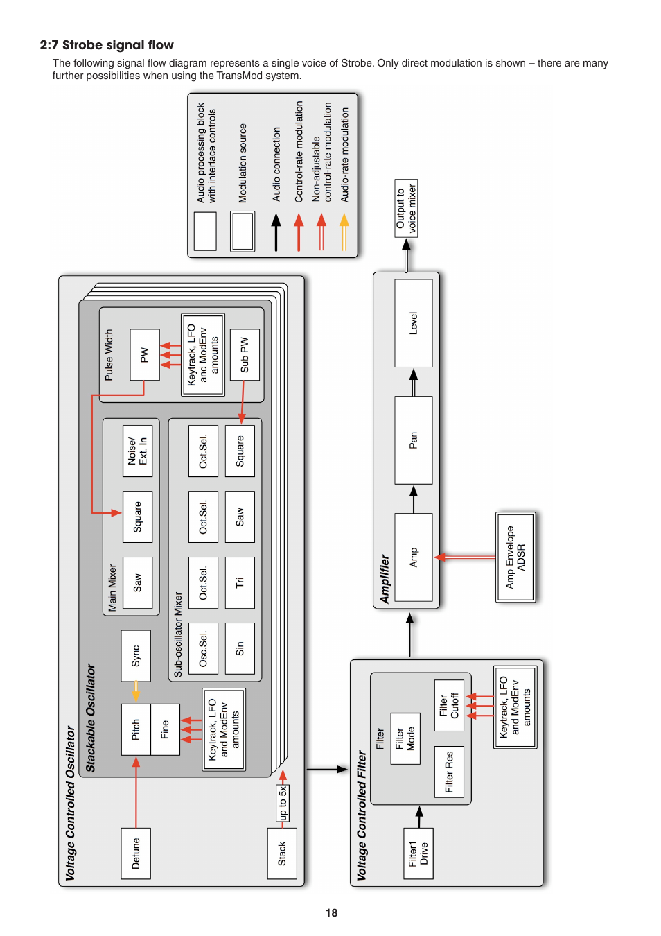 7 strobe signal flow | FXpansion DCAM Synth Squad Operation Manual User Manual | Page 18 / 110