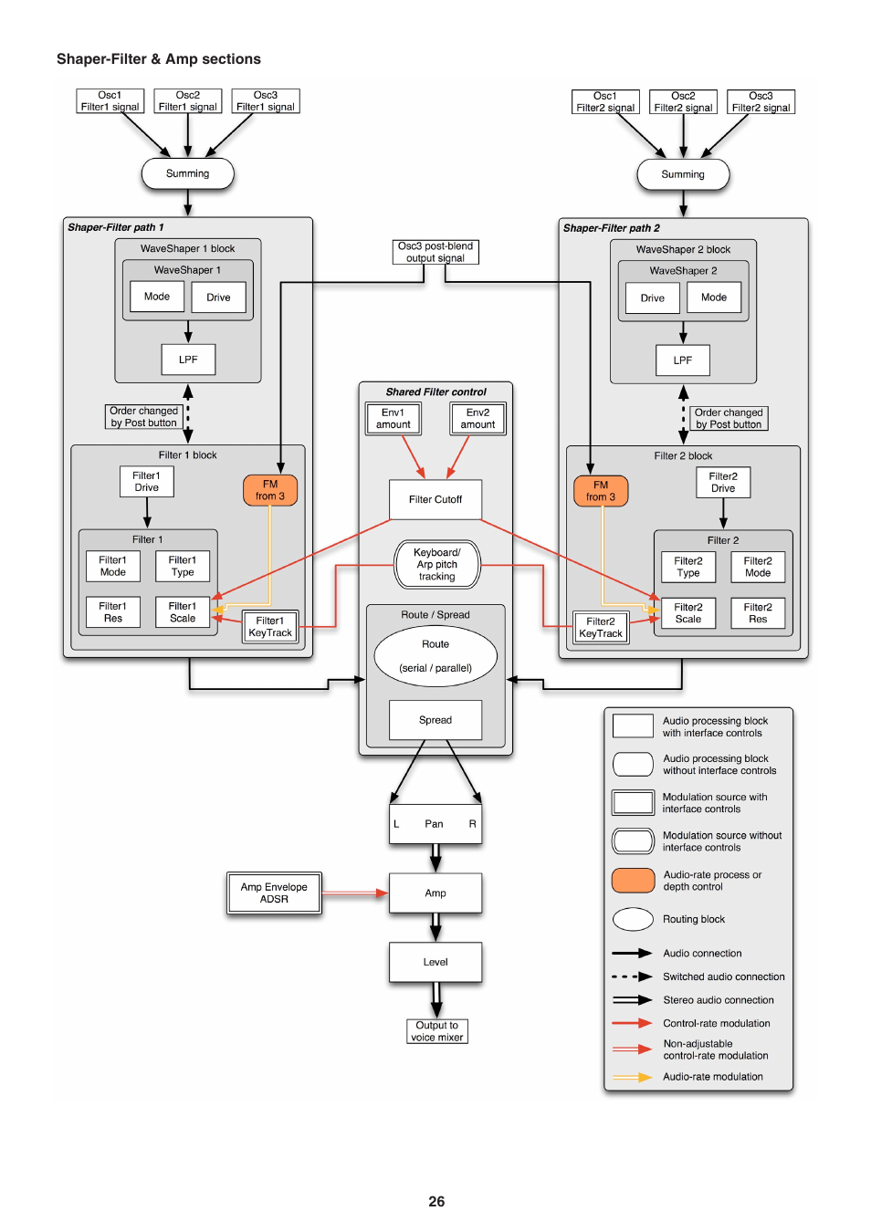 Shaper-filter and amp sections, Shaper-filter & amp sections | FXpansion DCAM Synth Squad Operation Manual User Manual | Page 26 / 110