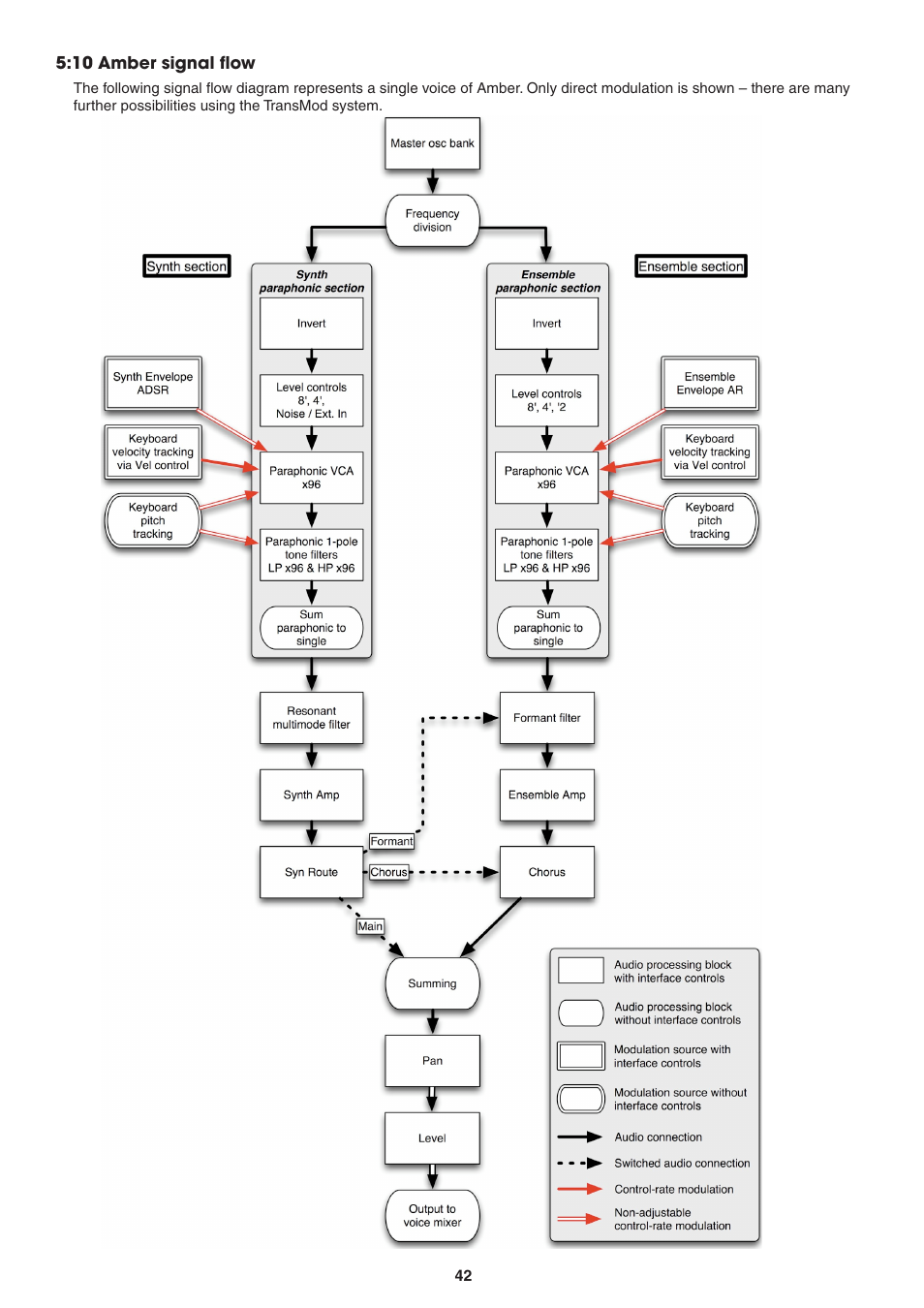 10 amber signal flow | FXpansion DCAM Synth Squad Operation Manual User Manual | Page 42 / 110