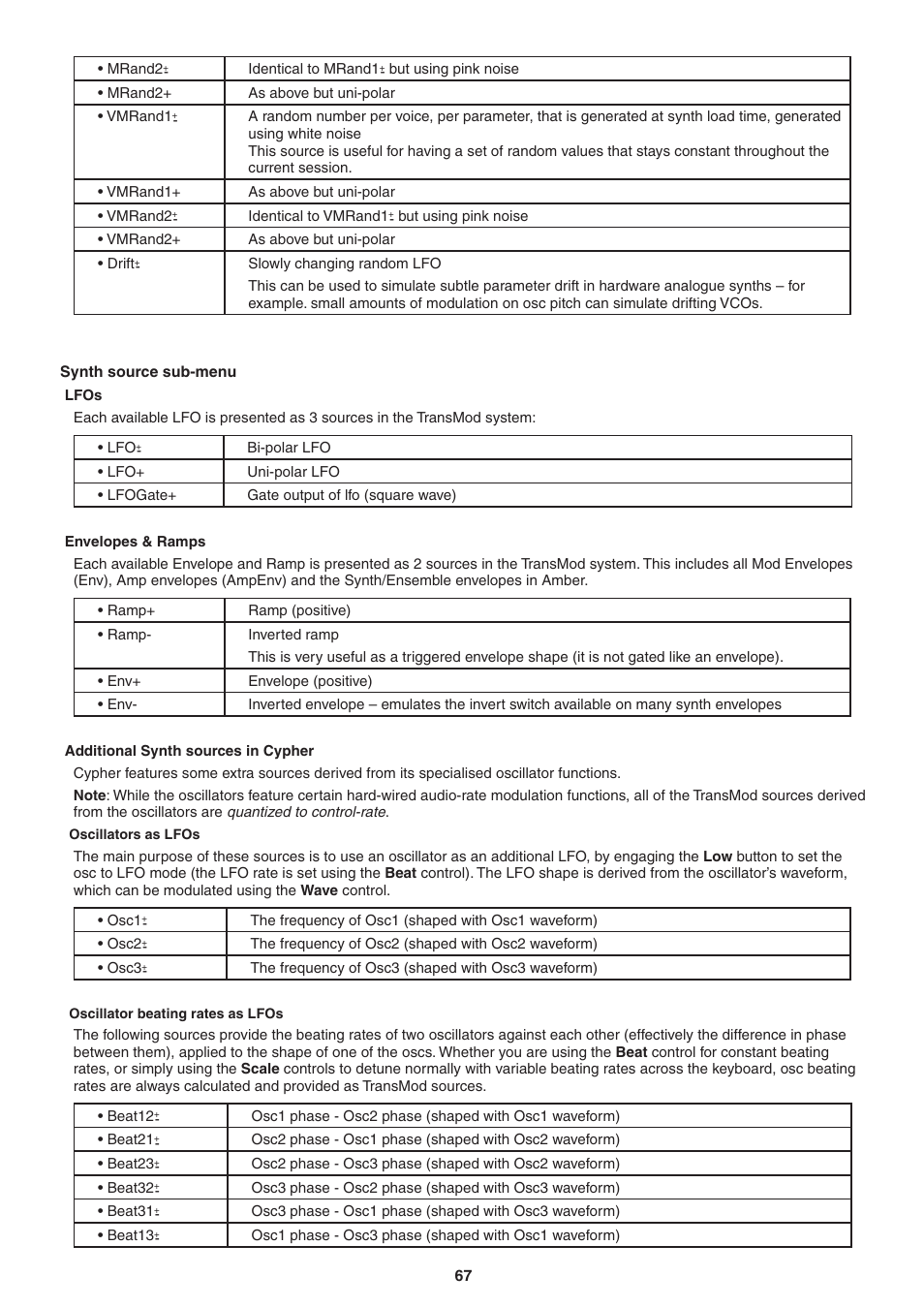 Synth source sub-menu, Lfos, Envelopes & ramps | Additional synth sources in cypher, Oscillators as lfos, Oscillator beating rates as lfos | FXpansion DCAM Synth Squad Operation Manual User Manual | Page 67 / 110