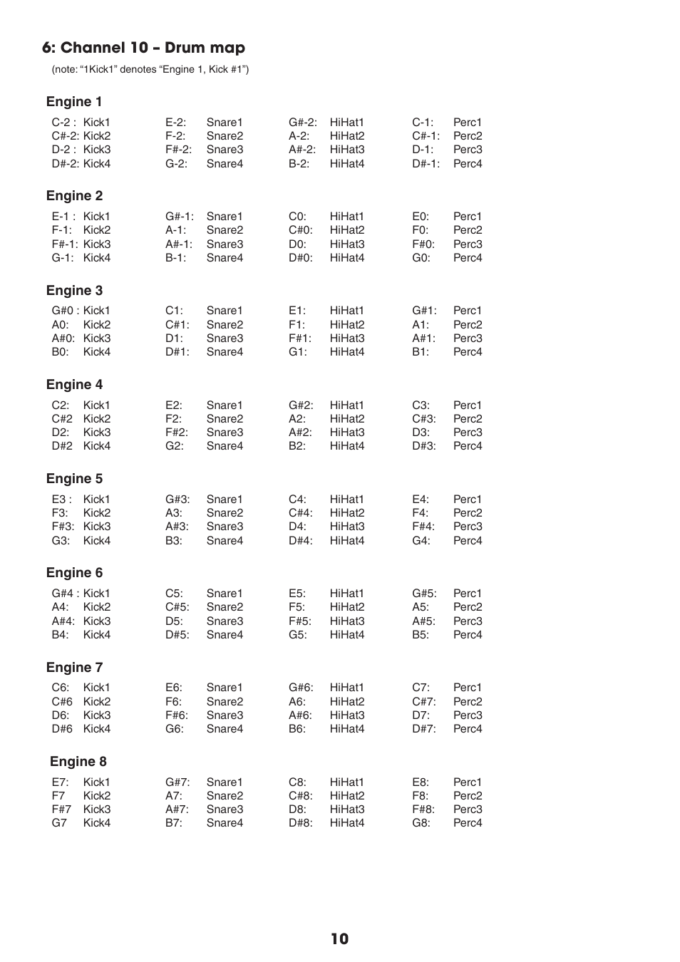 10 : channel 10 – drum map | FXpansion GURU 1.5 MIDI implementation User Manual | Page 10 / 13