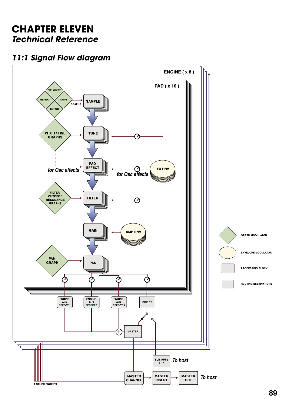 Chapter eleven, Technical reference, 1 signal flow diagram | Chapter 11, Technical reference 89, 1 signal flow diagram 89 | FXpansion GURU User Manual | Page 90 / 97