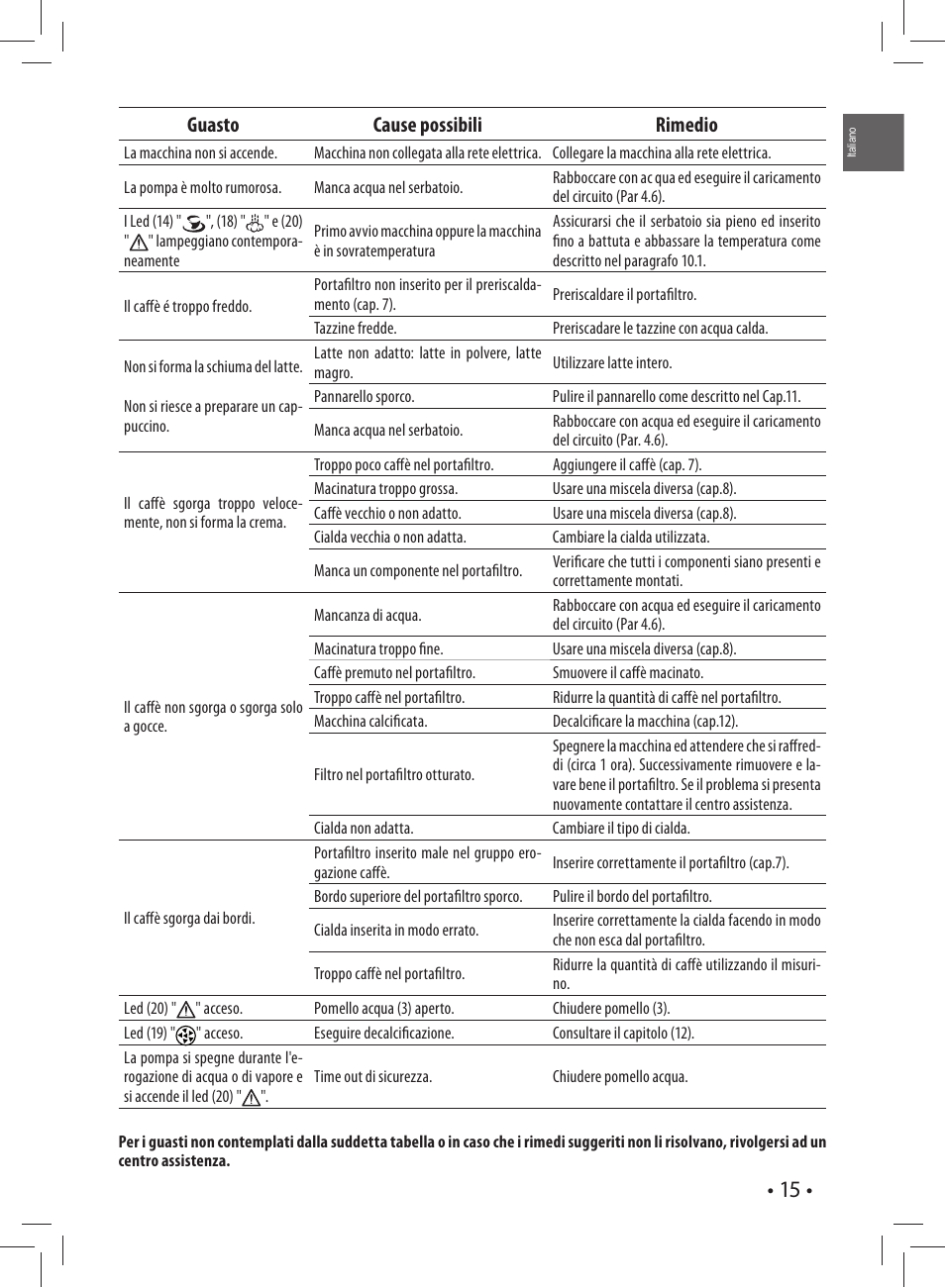 Guasto cause possibili rimedio | Gaggia CAREZZA User Manual | Page 15 / 80