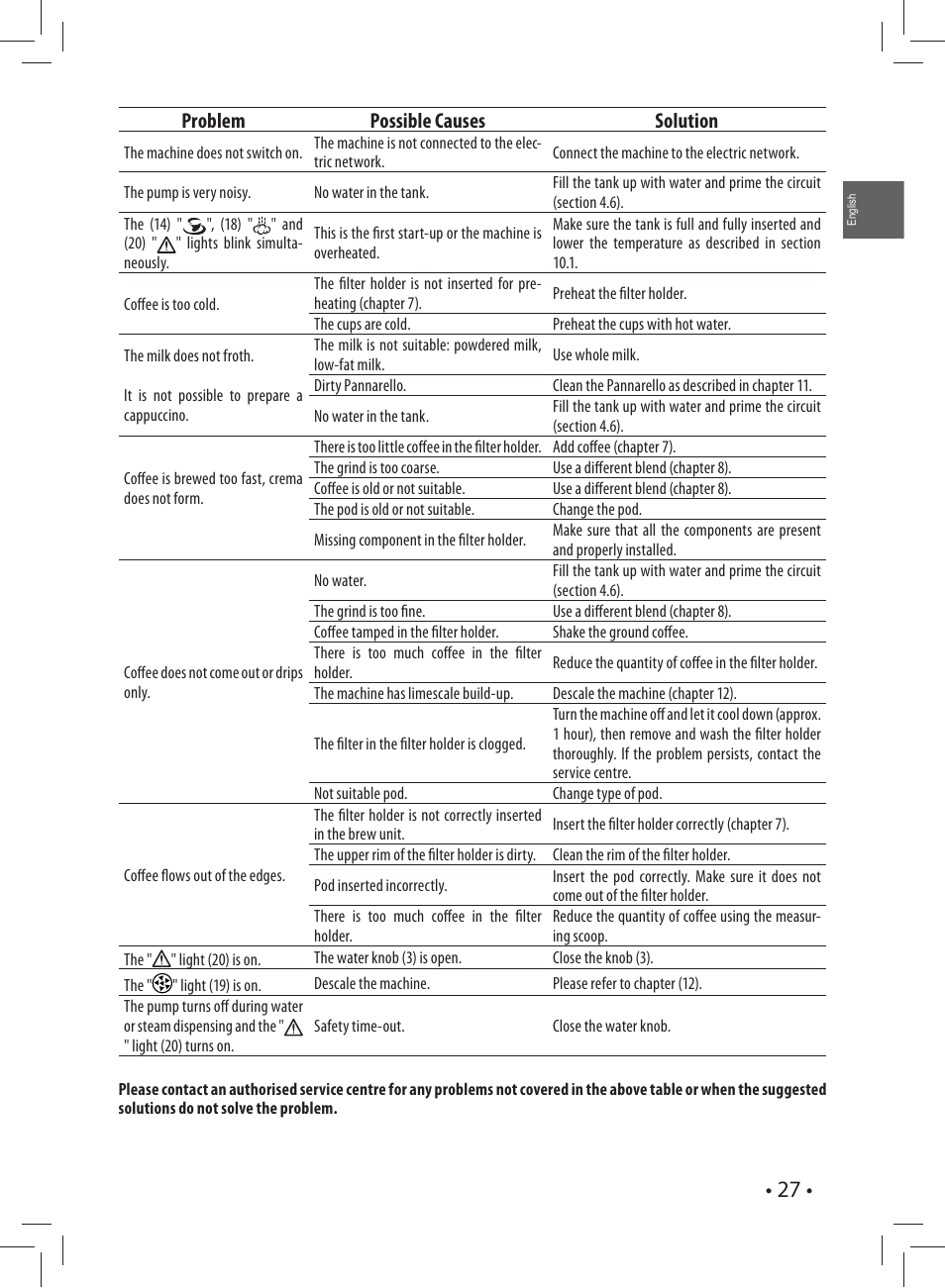 Problem possible causes solution | Gaggia CAREZZA User Manual | Page 27 / 80
