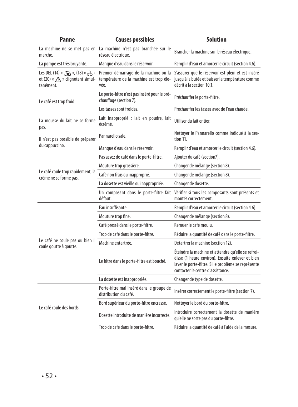Panne causes possibles solution | Gaggia CAREZZA User Manual | Page 52 / 80