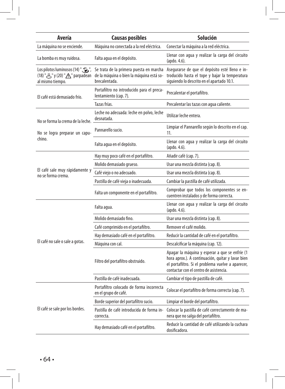 Avería causas posibles solución | Gaggia CAREZZA User Manual | Page 64 / 80