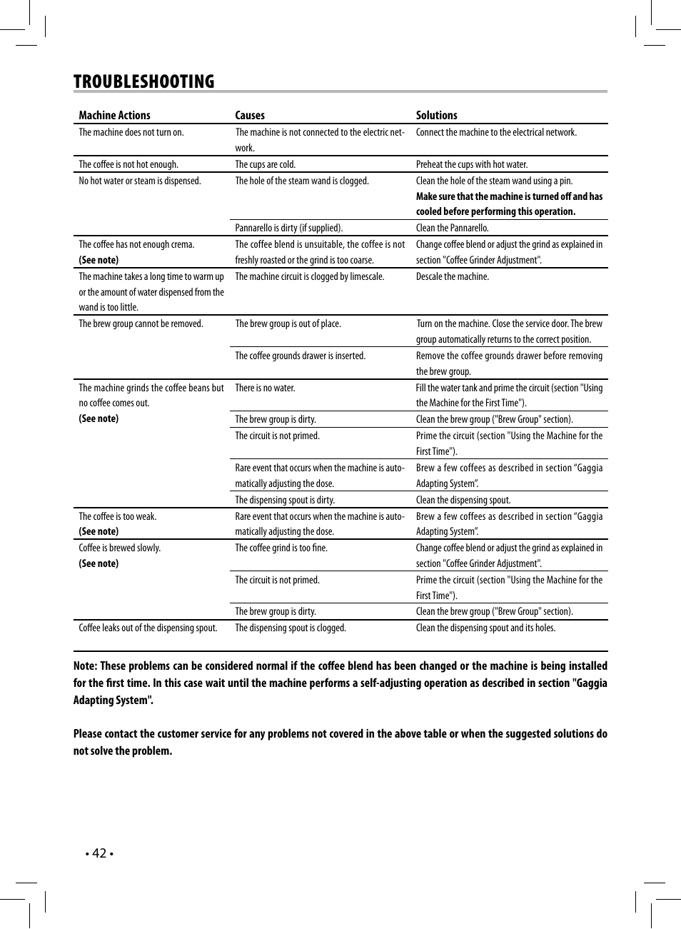 Troubleshooting | Gaggia UNICA User Manual | Page 42 / 88