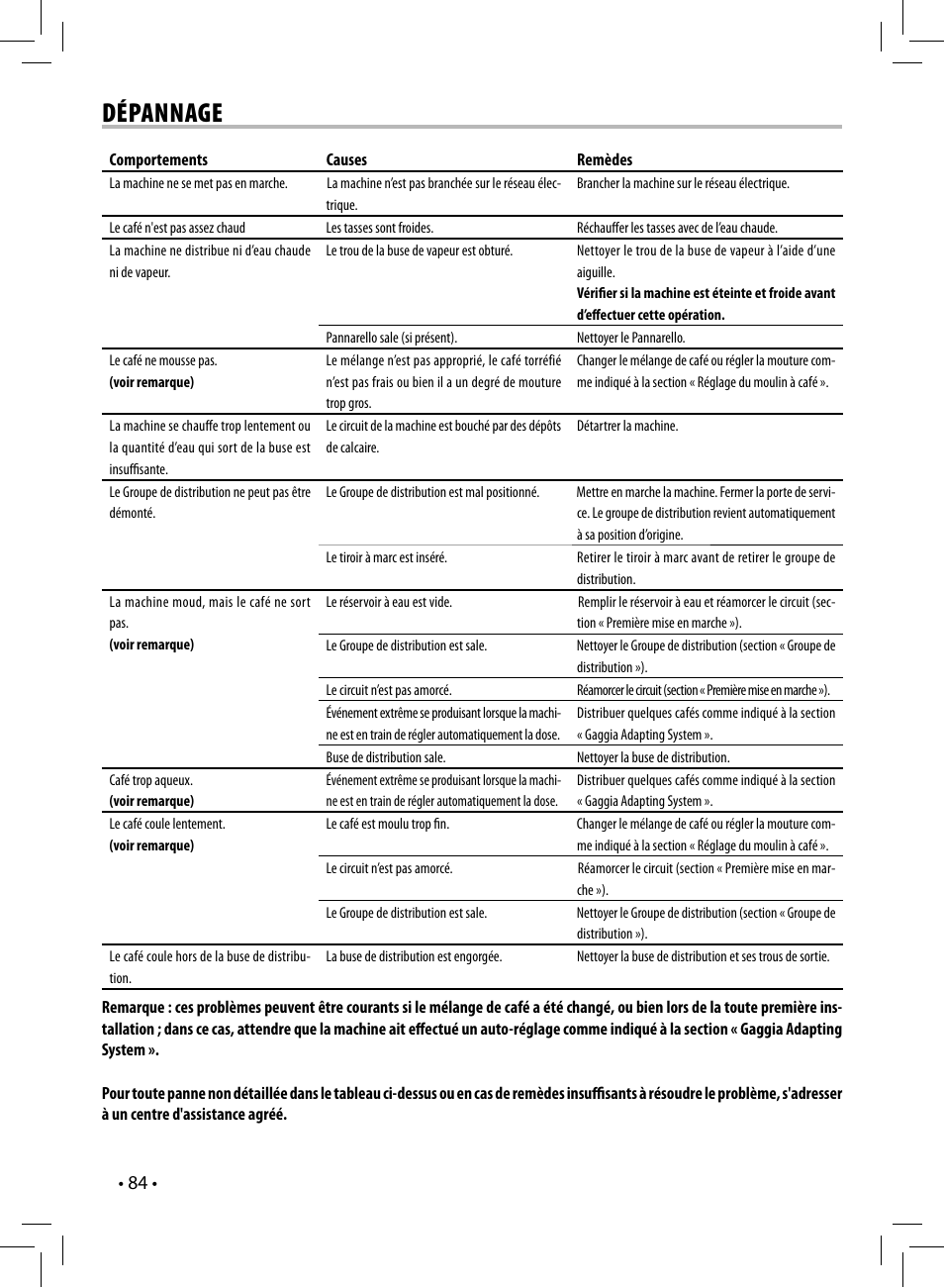 Dépannage | Gaggia UNICA User Manual | Page 84 / 88
