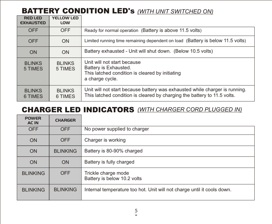 Battery condition led's, Charger led indicators | Galaxy Audio FAROUTLET 300 S User Manual | Page 5 / 16