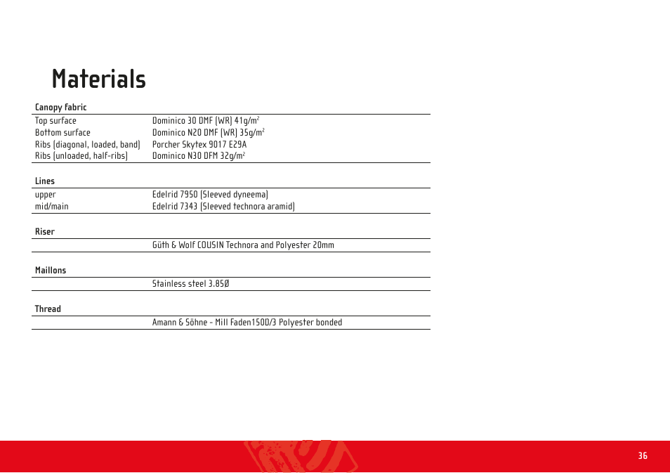 Materials | GIN Fuse User Manual | Page 36 / 38