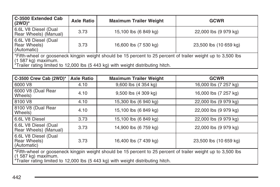 GMC 2007 Sierra User Manual | Page 442 / 674