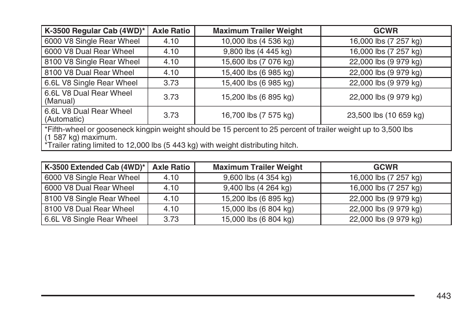 GMC 2007 Sierra User Manual | Page 443 / 674