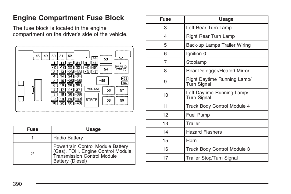 Engine compartment fuse block | GMC 2007 Savana User Manual | Page 390 / 452