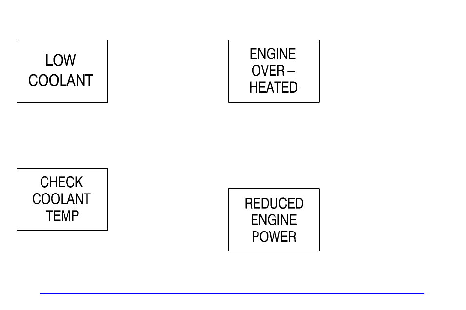 Low coolant, Check coolant temp, Engine overheated | Reduced engine power (v8 engines only) | GMC 2000 Sierra User Manual | Page 166 / 421