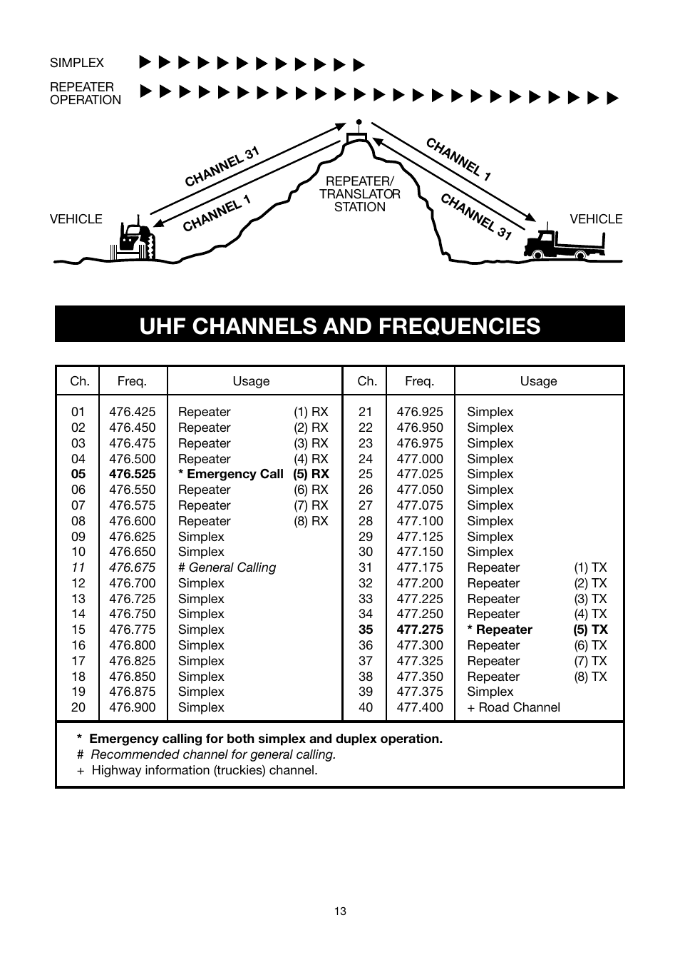Uhf channels and frequencies | GME TX3200 User Manual | Page 13 / 16