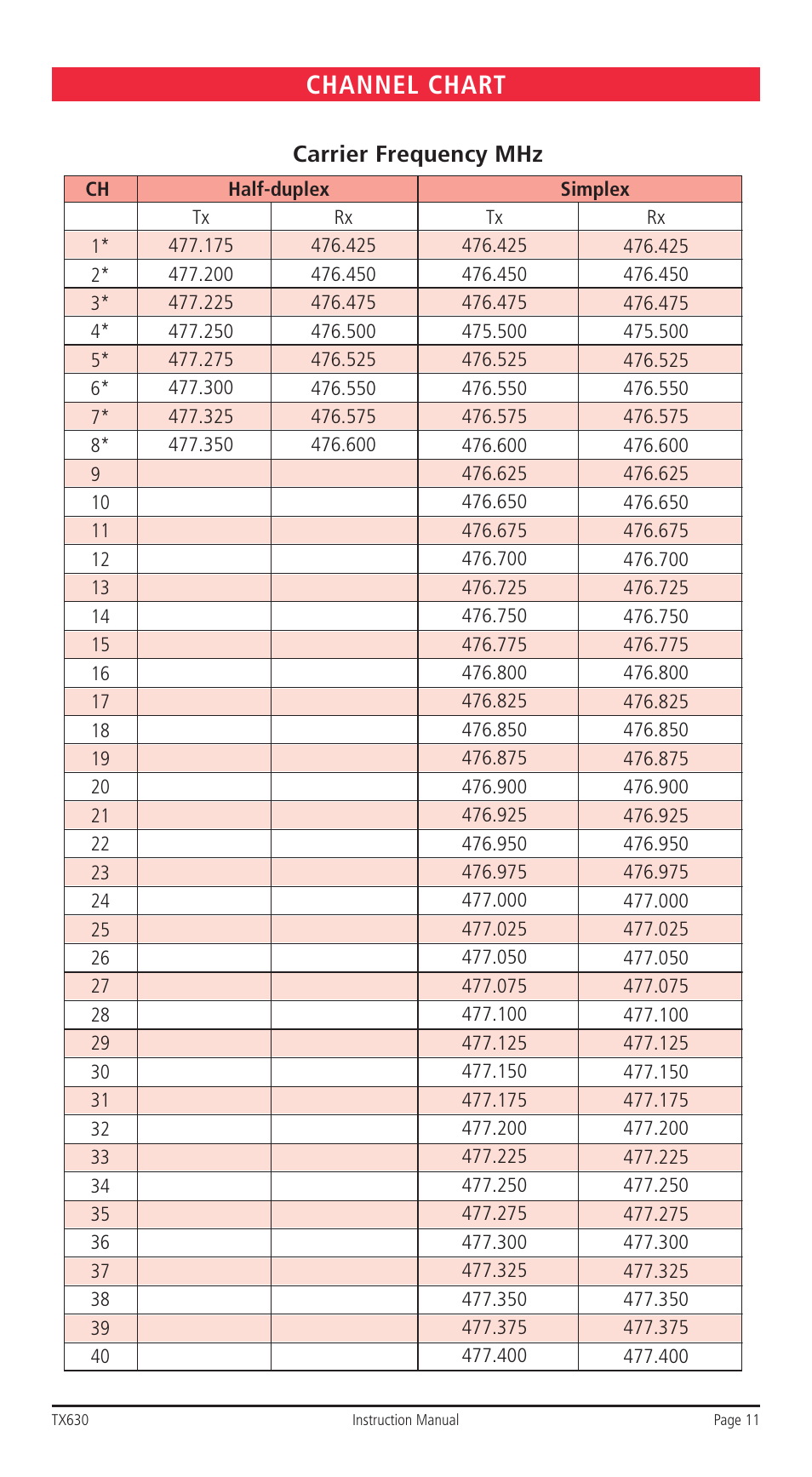 Channel chart, Arrier¬&requency¬-(z | GME TX630 User Manual | Page 11 / 12