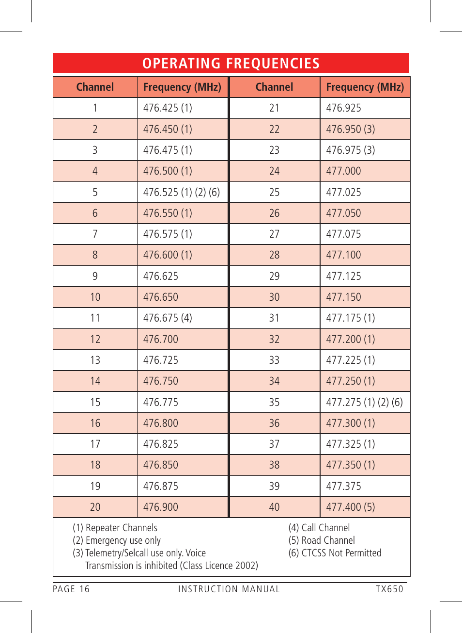 Operating frequencies | GME TX650 User Manual | Page 16 / 20