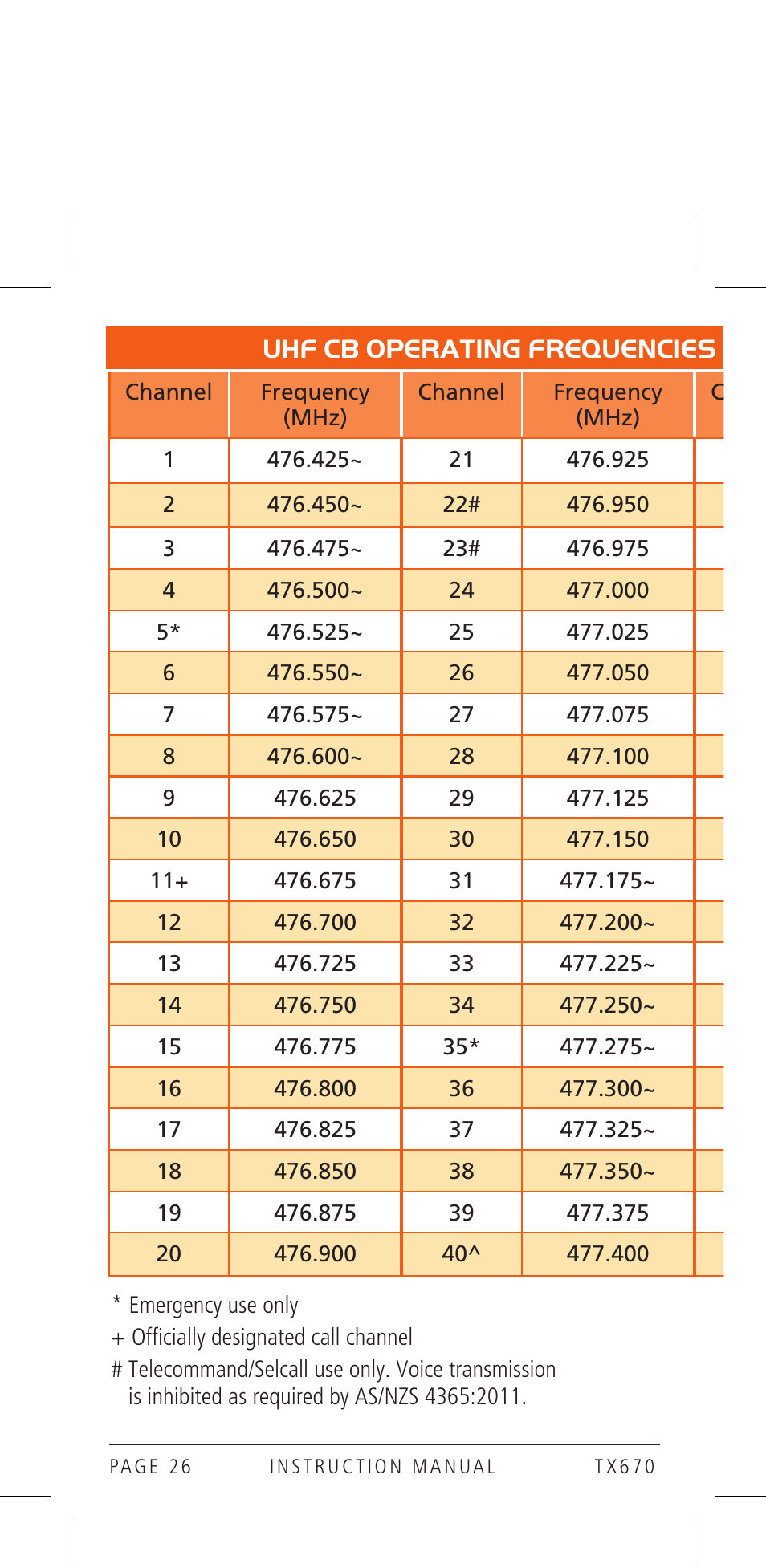 Uhf cb operating frequencies | GME TX670 User Manual | Page 26 / 32
