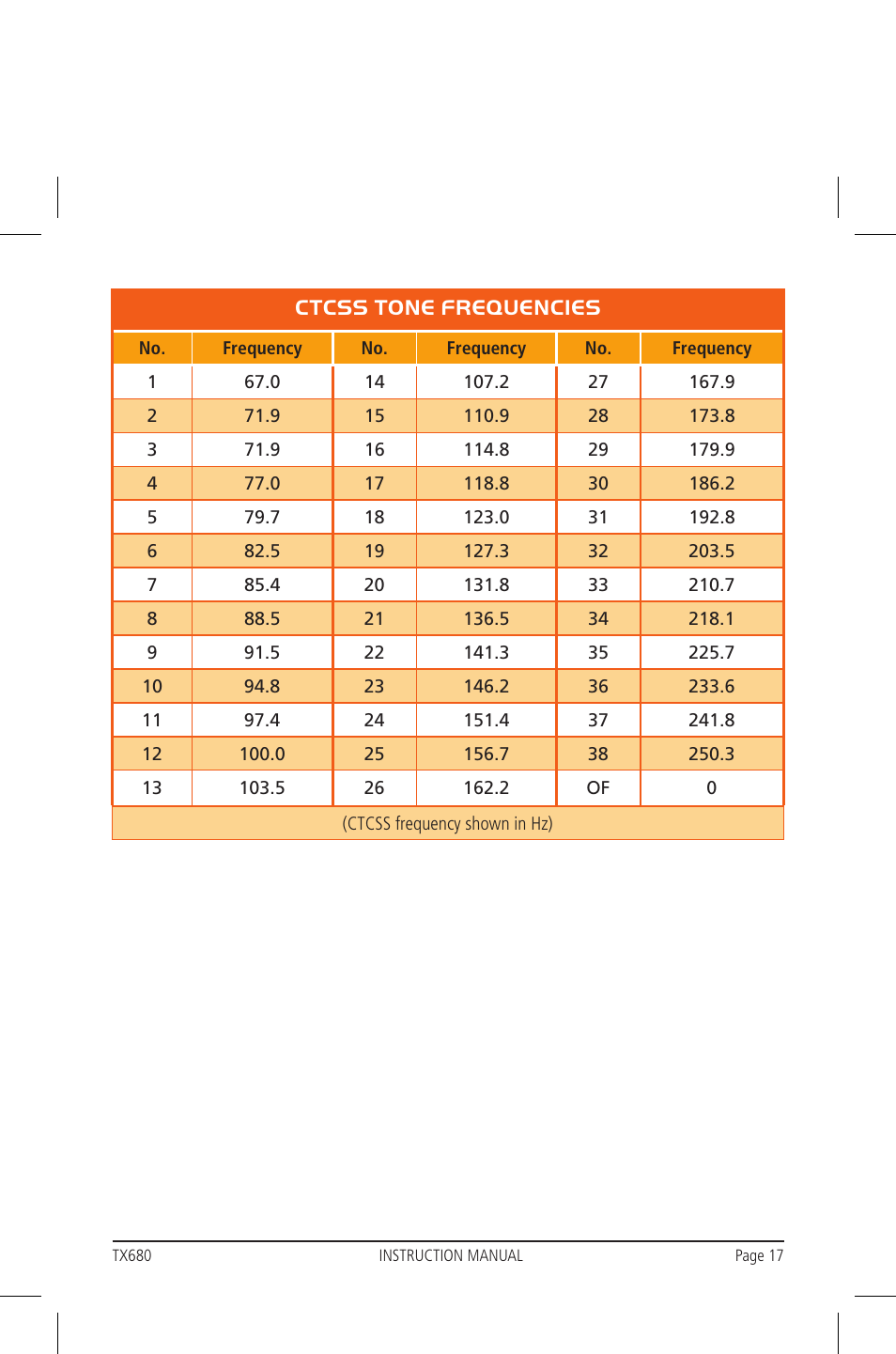 Ctcss tone frequencies | GME TX680 User Manual | Page 17 / 24