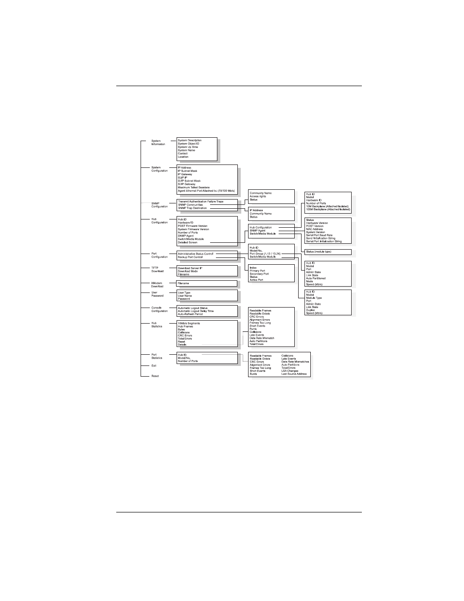 Menu hierarchy | Cabletron Systems SmartSTACK ELH100 User Manual | Page 47 / 122