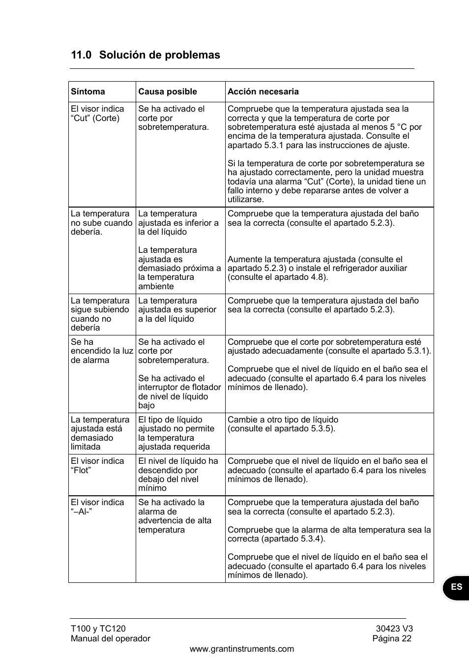 Solución de problemas, 0 solución de problemas | Grant Instruments TC120 Operating Manual User Manual | Page 119 / 124