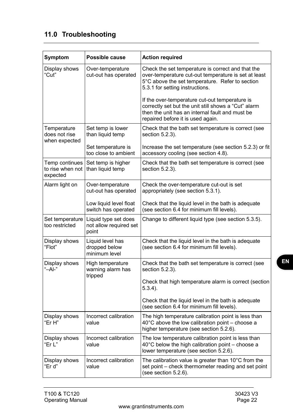 0 troubleshooting | Grant Instruments TC120 Operating Manual User Manual | Page 23 / 124