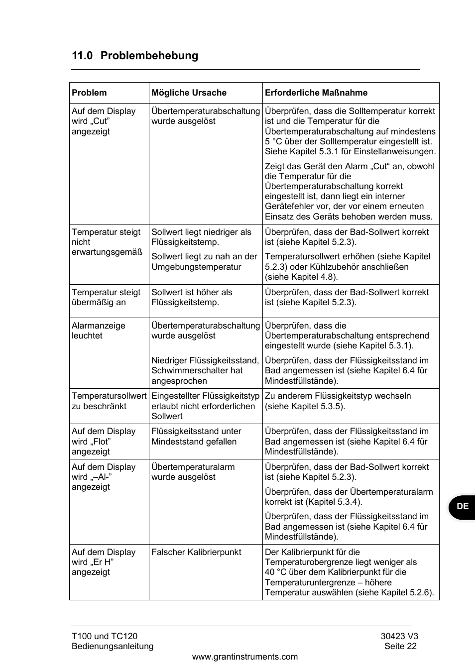 Problembehebung, 0 problembehebung | Grant Instruments TC120 Operating Manual User Manual | Page 71 / 124