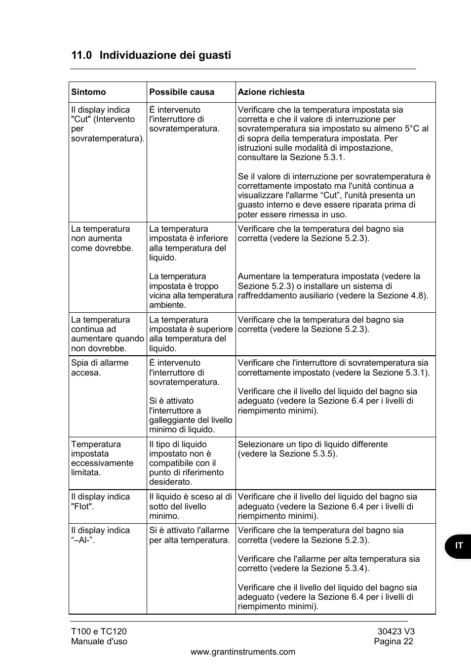 Individuazione dei guasti, 0 individuazione dei guasti | Grant Instruments TC120 Operating Manual User Manual | Page 95 / 124