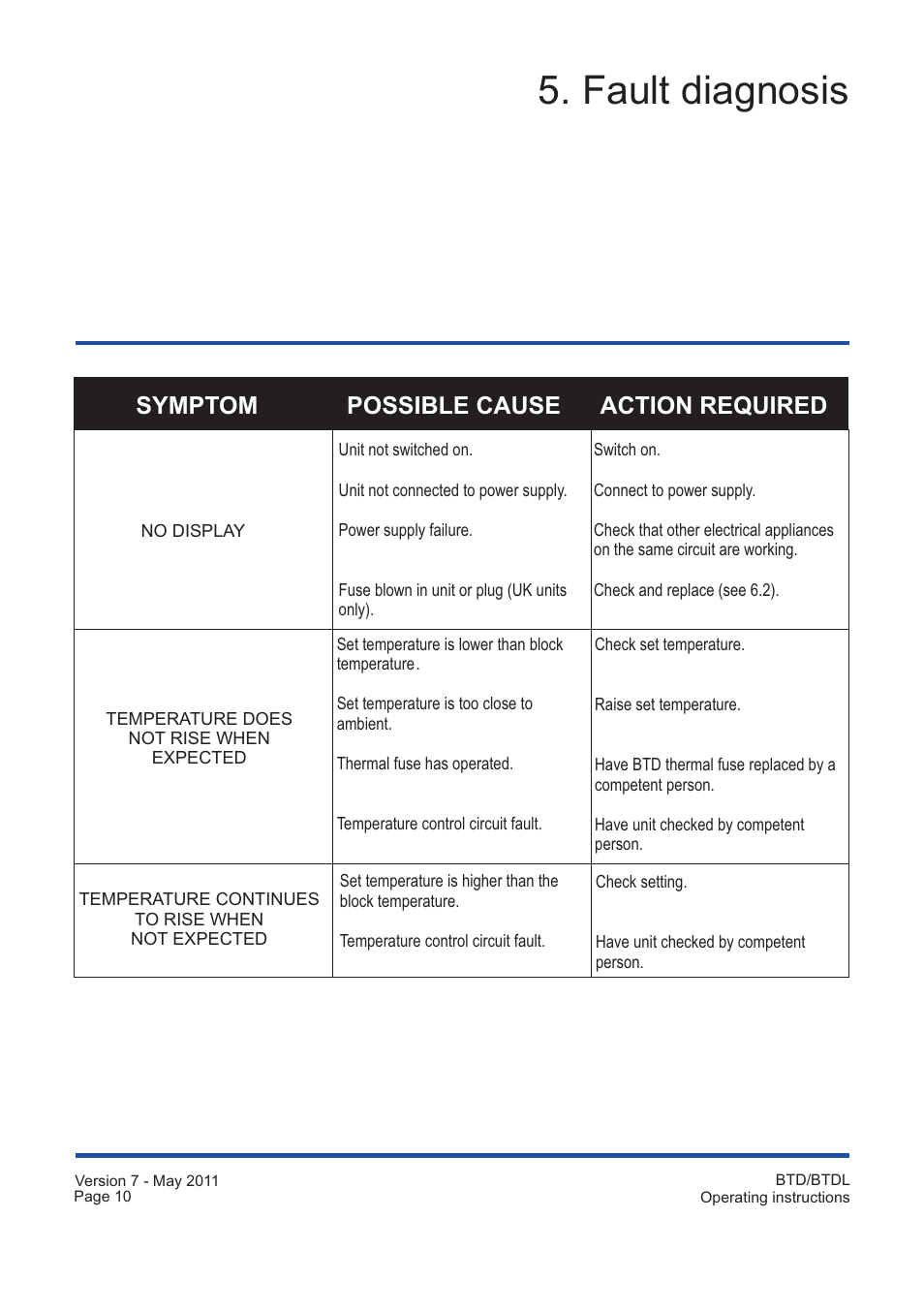 Fault diagnosis, Symptom possible cause action required | Grant Instruments BTDL User Manual | Page 10 / 16