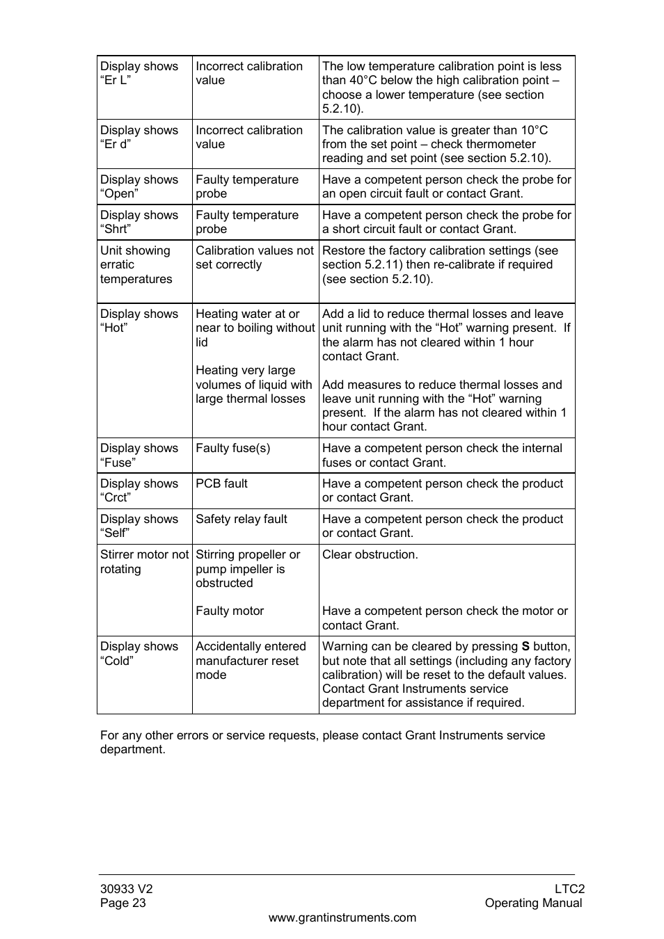 Grant Instruments LTC2 User Manual | Page 24 / 28
